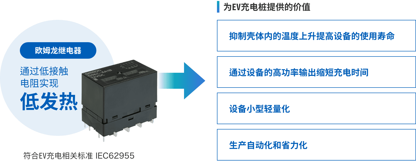 歐姆龍繼電器:通過(guò)低接觸電阻實(shí)現(xiàn)低發(fā)熱 => 為EV充電樁提供的價(jià)值:(抑制殼體內(nèi)的溫度上升提高設(shè)備的使用壽命、通過(guò)設(shè)備的高功率輸出縮短充電時(shí)間、設(shè)備小型輕量化、生產(chǎn)自動(dòng)化和省力化)符合EV充電相關(guān)標(biāo)準(zhǔn) IEC62955